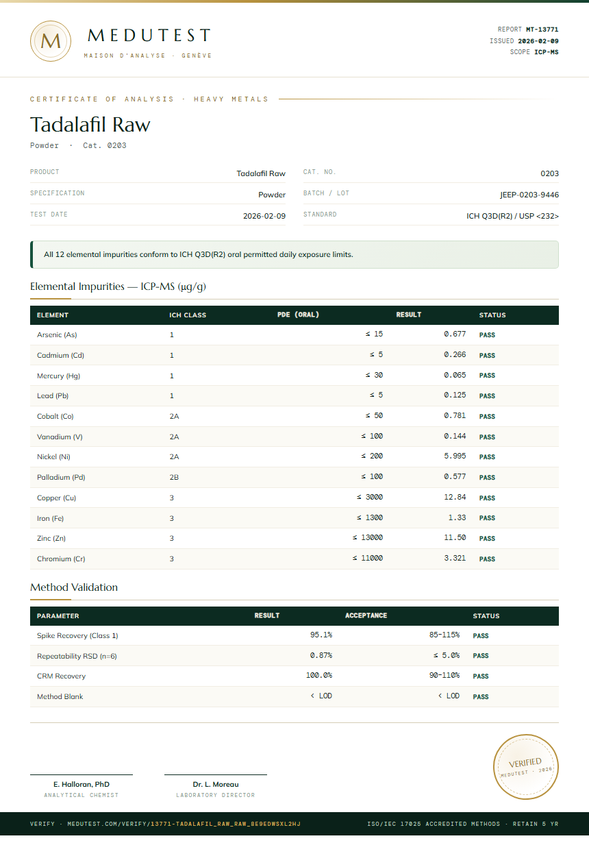 Tadalafil Raw Heavy Metals report by Medu Laboratories