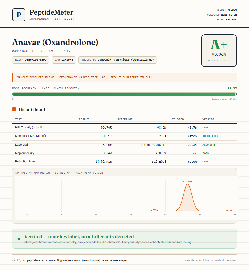 Anavar (Oxandrolone) Purity (HPLC) report by PeptideDetective