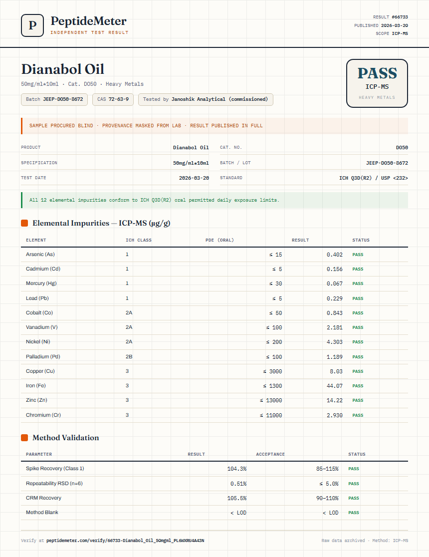 Dianabol Oil Heavy Metals report by PeptideDetective