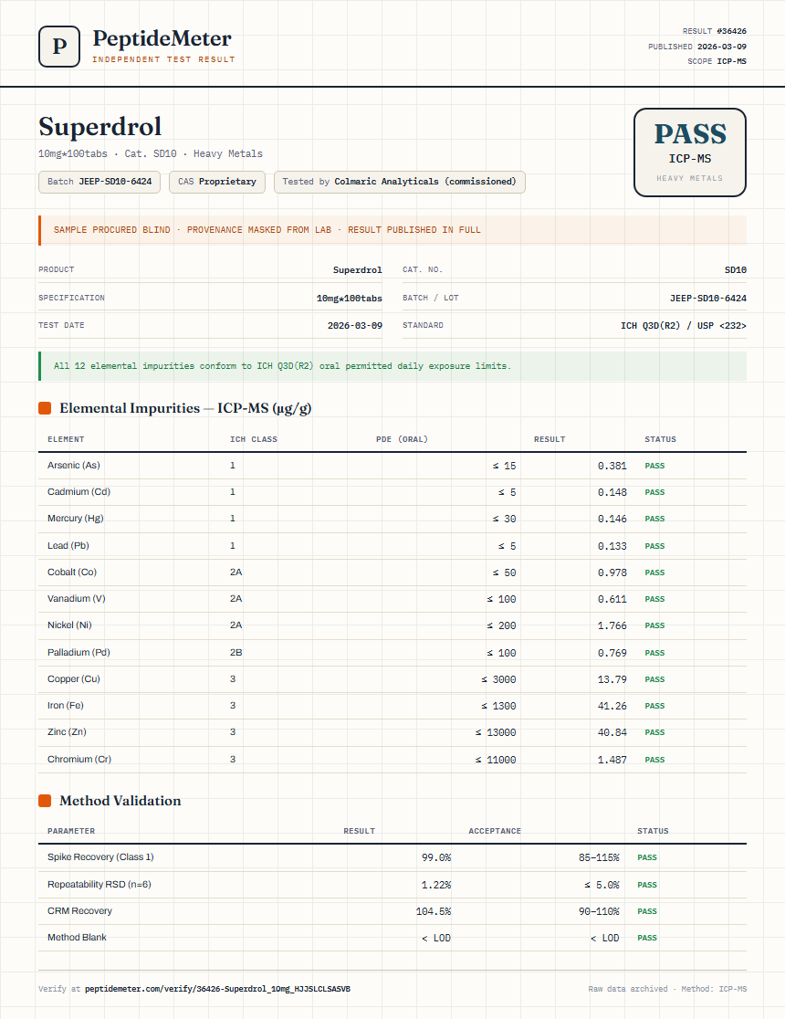 Superdrol Heavy Metals report by PeptideDetective